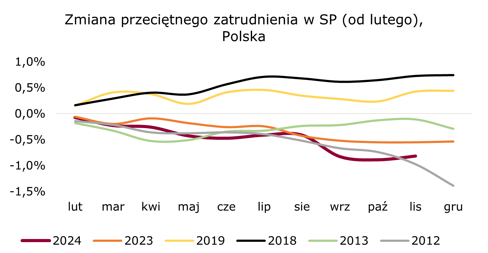 zmiana-zatrudnienia-polska